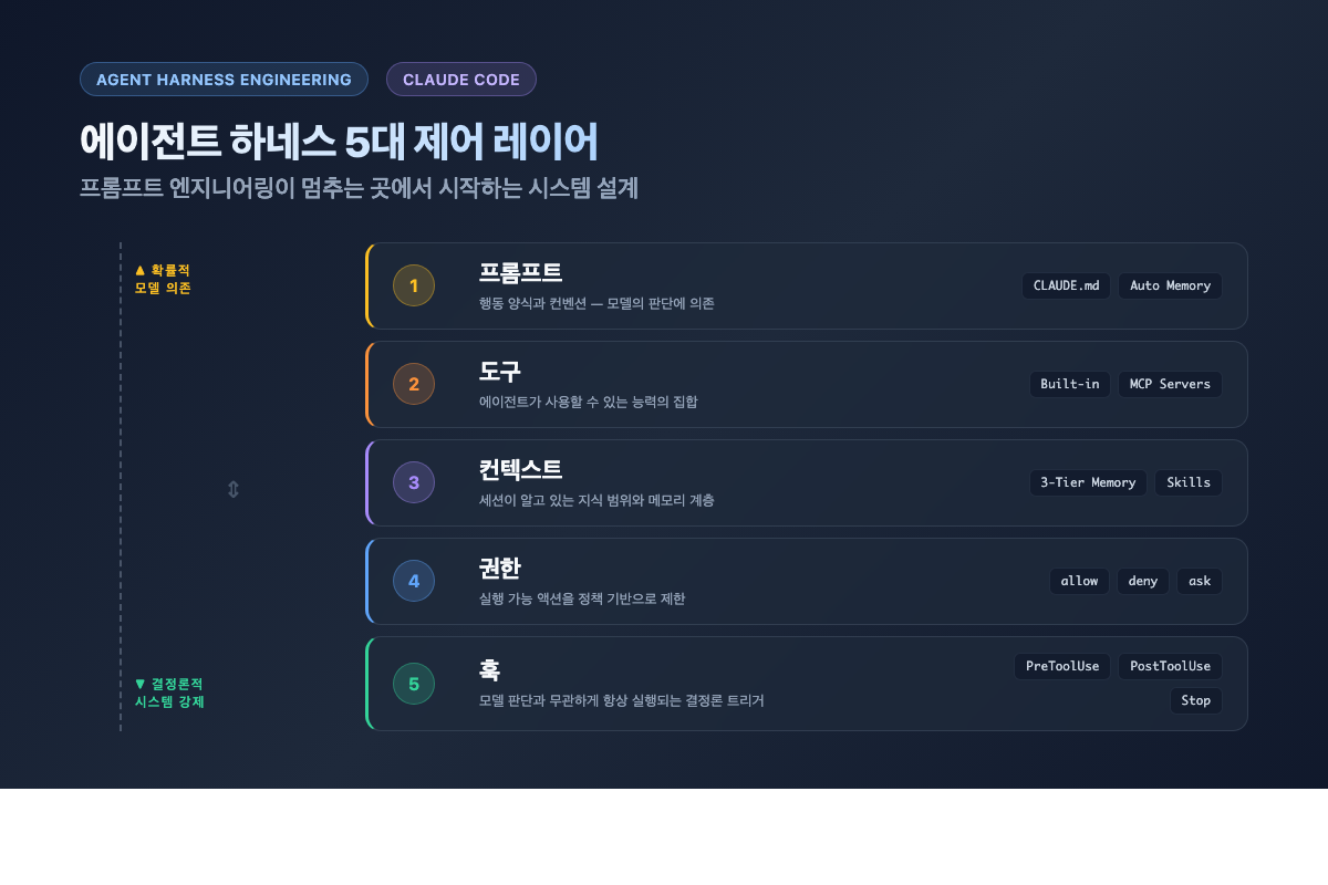LLM 입력·도구·출력 단계마다 가드레일을 배치한 다층 방어 다이어그램